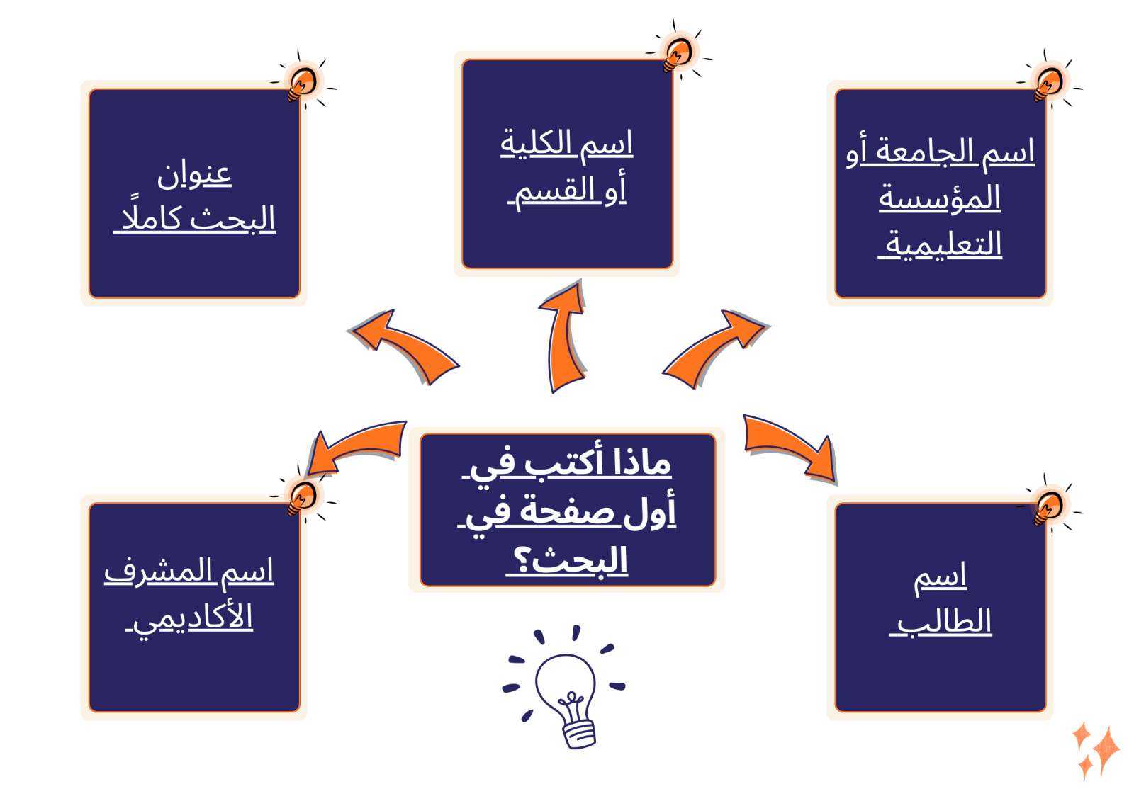 ازاي اعمل بحث انجليزي 10 صفحات؟